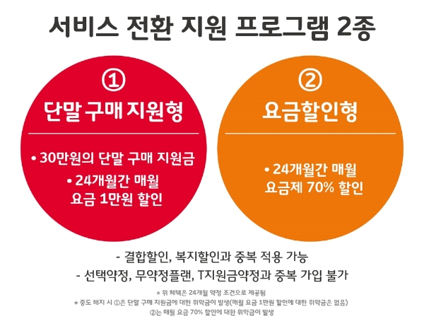 SK텔레콤은 서비스 전환 지원 프로그램으로 ①30만원의 단말 구매 지원금과 24개월간 매월 요금 1만원 할인 ②24개월간 매월 사용 요금제 70% 할인 중 한 가지 혜택을 제공한다. (사진=SK텔레콤)