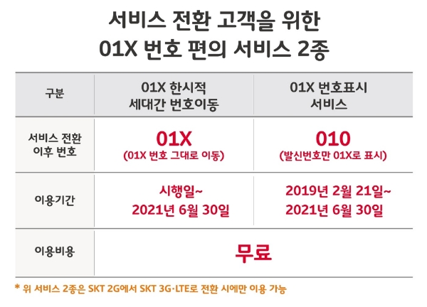 서비스 전환 고객을 위한 01X 번호 편의 서비스 2종이다. (사진=SK텔레콤)