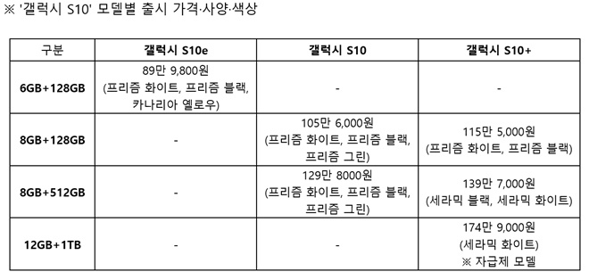 삼성전자가 25일 출시할 갤럭시S10모델 별 가격, 사양, 색상(자료=삼성전자)