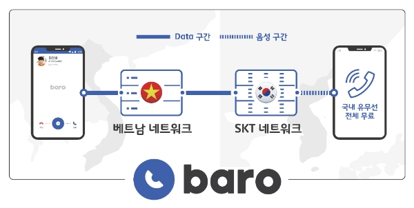 지난해 출시해 최고 로밍서비스로 자리매김한 SK텔레콤 'baro'가 베트남에서 총 누적 콜 수 200만을 돌파했다. 사진=SK텔레콤