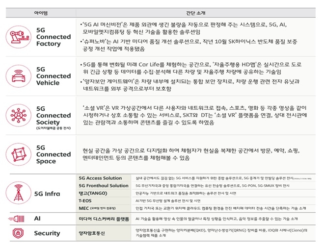 SK텔레콤이 MWC19에서 시연하게 될 다양한 5G서비스(자료=SK텔레콤)