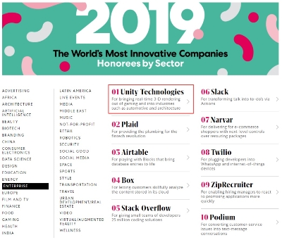 25일 유니티 테크놀로지스가 '패스트컴퍼니'에서 발표한 '2019 세계에서 가장 혁신적인 기업' 엔터프라이즈 부문에서 1위를 차지했다.