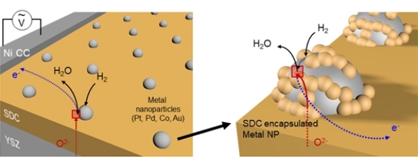 정우철, 김상욱 KAIST 신소재공학과 교수와 김현유 충남대학교 교수 공동 연구팀이 금속 나노소재를 이용해 수소에너지 기술의 핵심인 연료전지의 성능을 대폭 높일 수 있는 새 나노촉매기술을 개발했다. 사진은 금속나노입자의 고온 전기화학적 촉매 특성 정밀 평가를 위한 전극 구조의 모식도 (사진=KAIST)