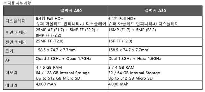 갤럭시A50과 갤럭시A30 사양(자료=삼성전자)