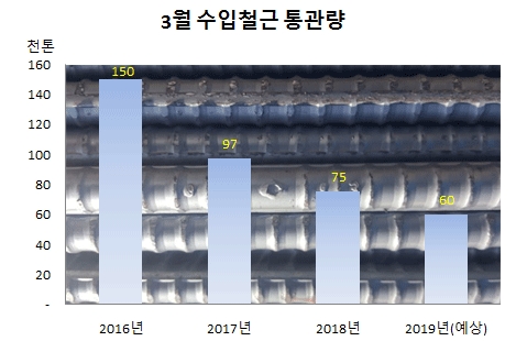 2019년 3월 수입량 글로벌이코노믹 추정