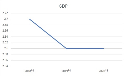 경제성장률 전망=한국은행 (단위:%)