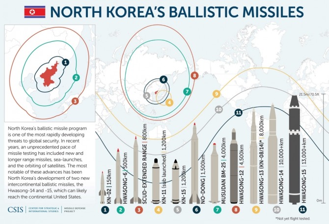 북한의 미사일들. 서진=CSIS