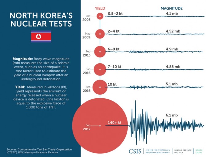  북한의핵실험과 폭발력, 사진=CSIS