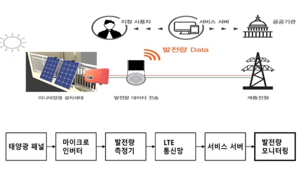 태양광 미니발전소 통합모니터링시스템 개념도. 사진=서울시
