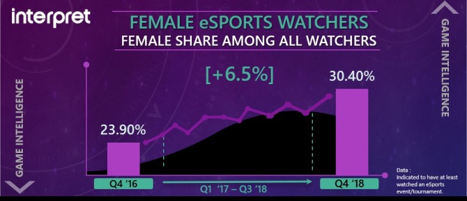 e스포츠 팬 중 여성의 비율은 2018년 4분기(10∼12월)에 30.4%를 기록했다. 2016년 같은 기간 23.9%였던 것을 감안하면, 2년 만에 6.5% 포인트나 증가했다. 자료=인터프렛