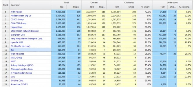 글로벌 컨네이너선사 주간 운송실적 순위. 사진=알파라이너