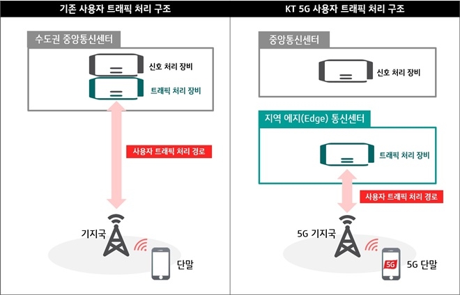 KT의 기존 트래픽 처리구조 vs 에지통신센터 이용시 트래픽 처리구조(사진=KT)