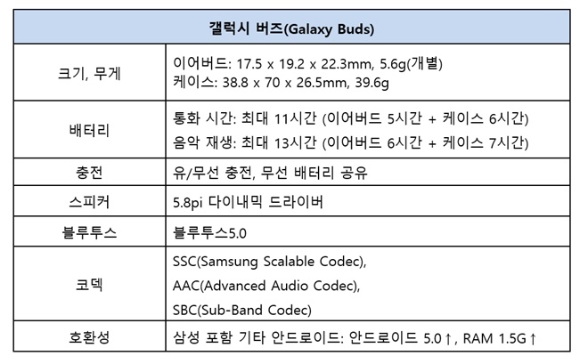 애플 에어팟 대항마인 삼성 이어버즈의 사양(자료=삼성전자)
