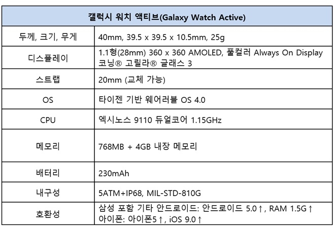 삼성전자의 갤럭시워치 액티브 사양(자료=삼성전자)