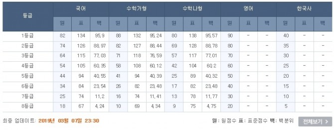 7일 EBSi에 따르면 이날 치러진 서울시교육청 주관 2019 3월 모의고사 1등급컷 원점수는 국어 82점, 수학(가)형 88점, 수학(나)형 80점으로 추정했다. 절대평가인 영어 90점, 한국사 40점이다. 사진=ebsi 홈페이지 캡처