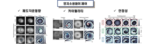 조용훈, 최형순 KAIST 물리학과 교수 연구팀이 새로운 광학적 방식으로 반도체 내에서 양자 소용돌이를 생성하고 제어하는 데 성공했다. 사진은 광학적 제어에 따라 양자 소용돌이에서 양자화된 궤도 각운동량의 제어, 카이랄리티(손대칭성) 제어, 양자소용돌이 상태의 안정성 관련 이미지 (사진=KAIST)