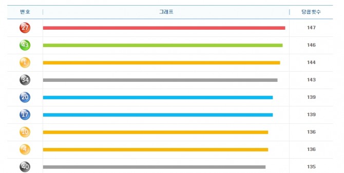 로또 849회차 당첨번호,  인공지능 알파고 예상 예측번호 17  21 31 37 44 … 판매마감시간 추첨시간 45분 패턴분석표의 비밀  