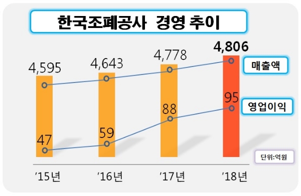한국조폐공사 경영 추이 그래프. 자료=한국조폐공사 