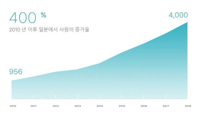 2010년 956명이던 애플 일본 법인 근무자는 2018년 4000명으로 무려 400%나 늘어났다. 자료=애플