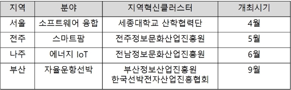 과기정통부가 ‘2019년도 ISI 개최 계획’을 공개했다. 이 중 부산은 2만5000명 규모의 ‘K-ICT WEEK in BUSAN’ 부대행사로 진행된다.(자료=과기정통부)