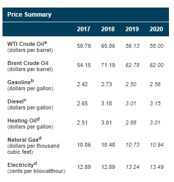 EIA 원유아 석유제품 가격 전망. 사진=EIA