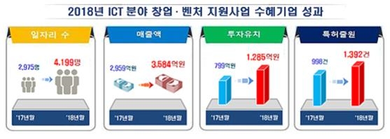 과기정통부가 지난해 ‘K-Global 프로젝트’의 성과로 일자리 1224개 증가, 매출액 3584억원 달성, 1285억원의 투자유치 성공, 특허출원 1392건 달성을 13일 발표했다.(사진=과기정통부)