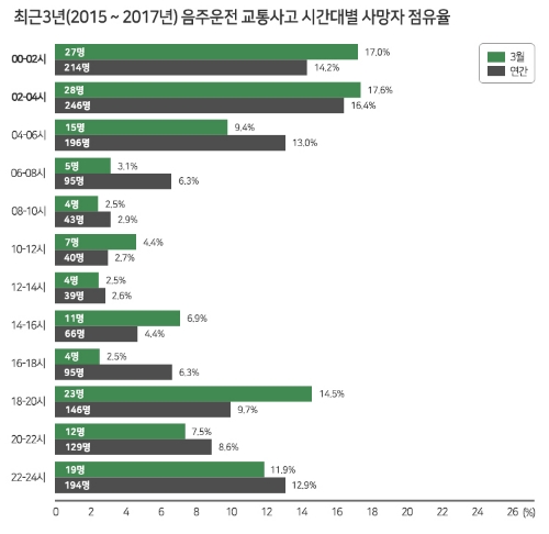 2015-2017년 음주운전 교통사고 시간대별 사망자 점유율. 자료=한국교통안전공단 