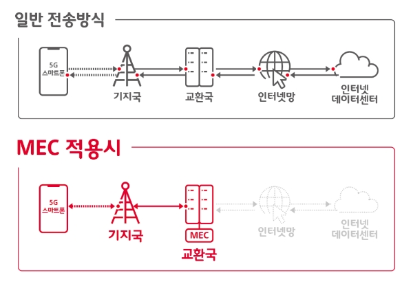 SK텔레콤이 5G망에 ‘모바일 에지 컴퓨팅 오픈 플랫폼’을 구축해 협력사에 제공한다고 14일 밝혔다. (사진=SK텔레콤)