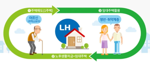 연금형 희망나눔 주택 포스터. 사진=한국토지주택공사(LH)