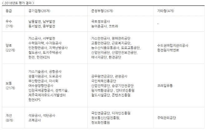 2018년 공공기관 동반성장 평가 결과. 자료=중소벤처기업부