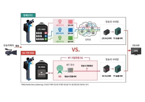 5G 와 LTE 중계 방송 비교. (사진=KT)