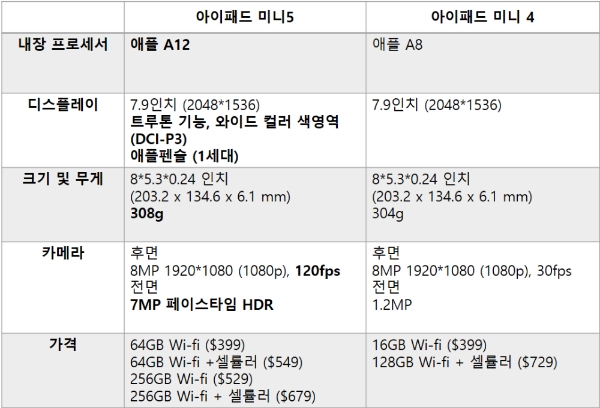 아이패드 미니5와 아이패드 미니4 스펙 비교. 