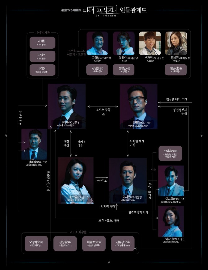 KBS2TV 수목드라마 '닥터 프리즈너' 인물관계도. 사진=KBS 제공 편집=김성은