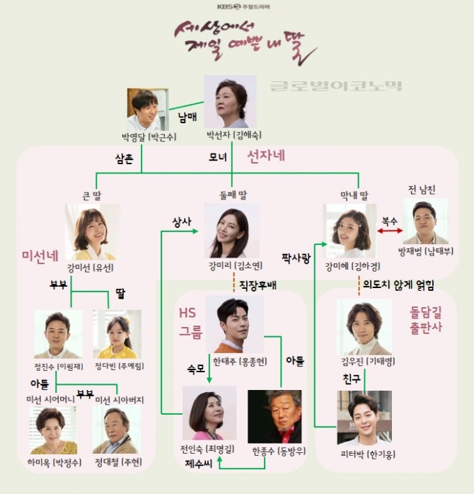 KBS2TV 주말드라마 '세상에서 제일 예쁜 내딸' 인물관계도. 사진=훈주 제공