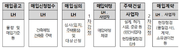 한국토지주택공사(LH)가 발표한 매입 기본절차. 자료=LH