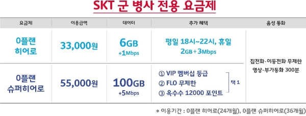 데이터 무제한 요금제는 ‘0플랜 히어로’, ‘0플랜 슈퍼히어로’ 총 2종이다. (사진=SK텔레콤)