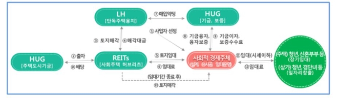 한국토지주택공사(LH)의 공공지원 사회임대주택 사업구조. 자료=LH
