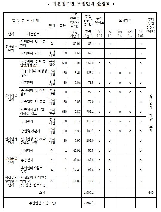 기본업무별 투입인력 산정표(자료=과기정통부)