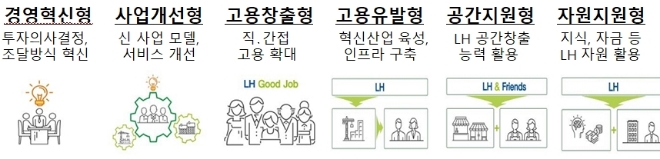 한국토지주택공사(LH)가 6대 일자리 사업유형을 통해 올해 18만개의 일자리를 창출하겠다고 밝혔다. 사진=한국토지주택공사 LH는 31일 2019년 일자리 종합계획인 'LH Good Job Plan 시즌3'를 발표하고 6대 일자리 사업유형,