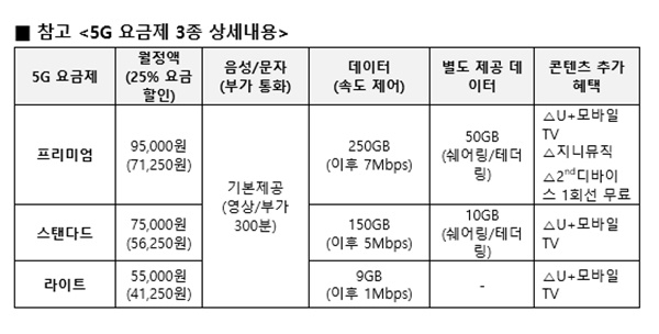 LG유플러스가 29일 공개한 5G폰 통신요금제 세부내역(자료=LG 유플러스)