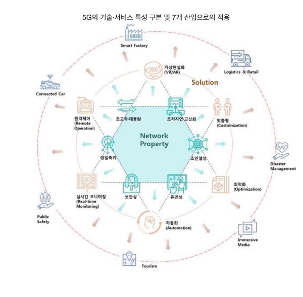 5G 기술,서비스 특성 구분. (사진=KT)