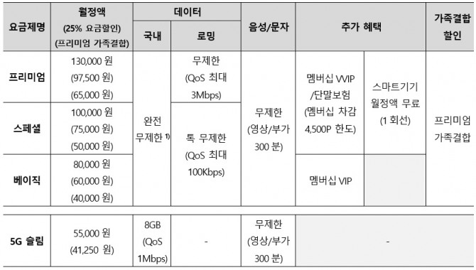 KT 5G 슈퍼플랜 요금제