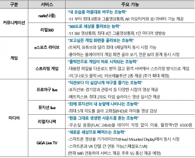 KT의 5G 초능력 서비스