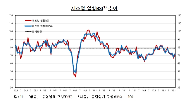 한국경제 빨간 불  생산, 소비 설비투자 건설기성 동반 추락  경상수지 7년만에 적자전환 우려