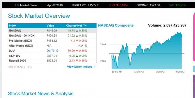 [뉴욕증시 속보] 혼조마감 다우지수 26196.35 ↓ 나스닥 7506.13 ↑ …세계경제 어두운 그림자 IMF 경고  원달러환율 코스닥 코스피 흔들