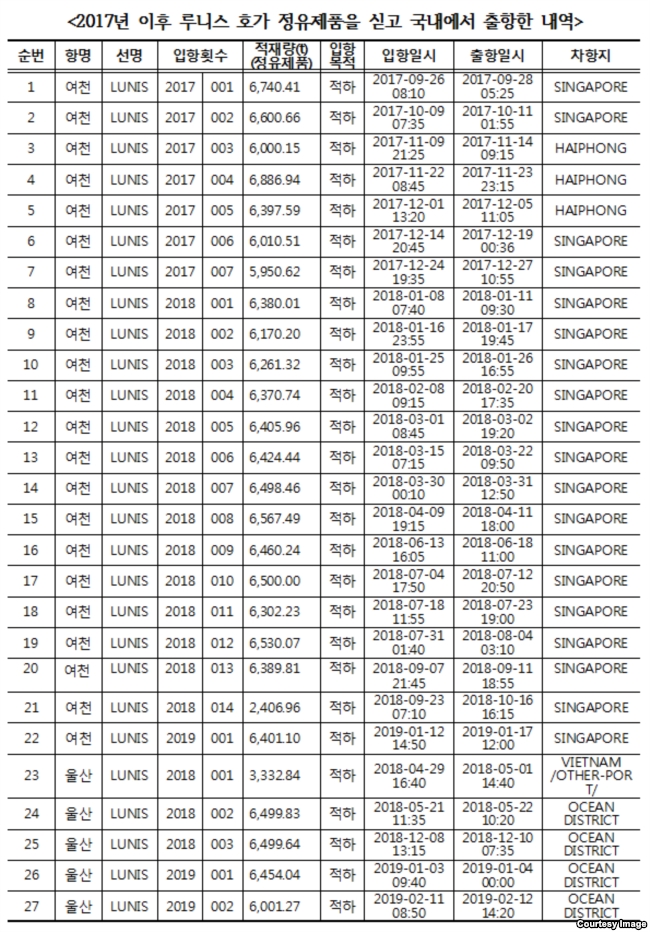 2017년 이후 루니스 호 한국 출항 기록. 사진=유기준 의원실.VOA