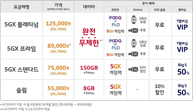 SK텔레콤 ‘5G 요금제'는 슬림, 스탠다드, 프라임, 플래티넘으로 구성됐다.