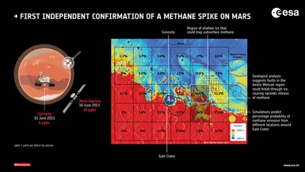 마스 익스프레스가 발견한 메탄의 존재 증거(오른쪽). 왼쪽은 화성에 있는 큐리오시티 탐사로봇과 화성주변을 돌고 있는 마스익스프레스를 보여주고 있다. (사진=유럽우주국)