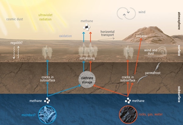 화성내 메탄의 생성과 소멸을 보여주는 일러스트(사진=유럽우주국)