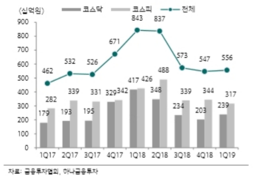 코스피, 코스닥 거래대금 추이